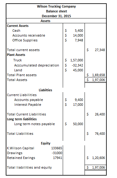 Wilson Trucking Company Balance sheet December 31, 2015 Assets Current Assets Cash Accounts receivable Office Supplies $5,400