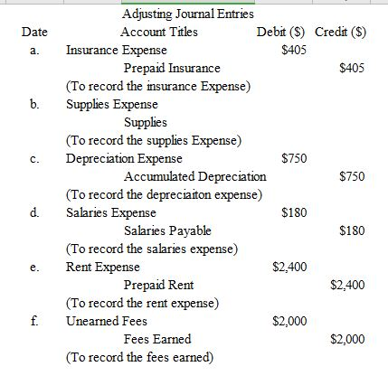 Date b. c. Adjusting Journal Entries Account Titles Debit ($) Credit ($) Insurance Expense $405 Prepaid Insurance $405 (To re