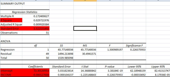 SUMMARY OUTPUT Rearession Statistics MultipleR 0.172400627 0.029721976 0.009920384 Adjusted R Squar Observations 51 ANOVA Significance F sS 45.77140036 1494.213698 1539.985098 MS 45.77140036 1.500989197 0.226375953 Regression Residual Total 49 30.4941571 50 Coefficients Standard Error P-value er 95% 82.41313747 8.17036E-05 t Stat Lower 95% 3.38184E-19 0.226375953 Interce 62.18948159 5.031823614 0.000104157 14.36880842 INCOME 0.000127608 1.225148643 0.00033692