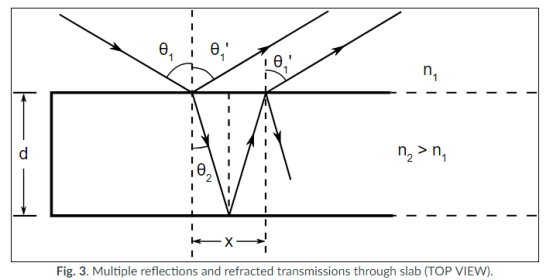 e,e, 2 0 Fig. 3. Multiple reflections and refracted transmissions through slab (TOP VIEW).