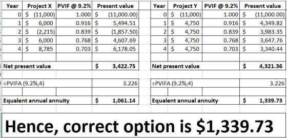 Year Project X PVIF @ 9.2% Present value 0 $ (11,000) 1.000 $ (11,000.00) 1 $ 6,000 0.916 $ 5,494.51 2 $ (2,215) 0.839 $ (1,8