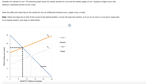 Consider the market for corn. The following graph shows the weekly demand for corn and the weekly supply of corn. Suppose a b