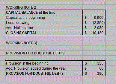 WORKING NOTE 2 CAPITAL BALANCE at the End Capital at the beginning Less: drawings Add: Net Income CLOSING CAPITAL $ $ $ $ 9,9