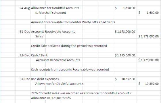 $ 1,600.00 24-Aug Allowance for Doubtful Accounts K. Marshalls Account $ 1,600.00 Amount of receivable from debtor Wrote off