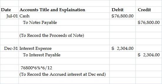 Credit Date Accounts Title and Explaination Jul-01 Cash To Notes Payable Debit $76,800.00 $76,800.00 (To Record the Proceeds