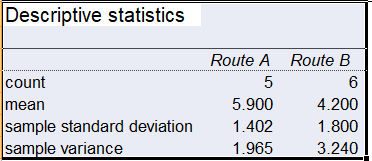 Descriptive statistics Route A Route B 6 5.900 4.200 sample standard deviation1.402 800 3.240 count mean sample variance 1.96