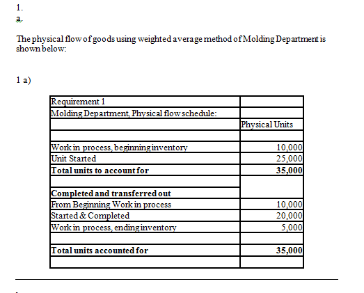 1. a, The physical flow ofgoods using weighted average method ofMolding Department is shownbelow: 1 a) Requirement 1 Molding