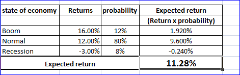 state of economy Returns probability Boom Normal Recession 16.00% 12.00% -3.00% Expected return 12% 80% 8% Expected return (R