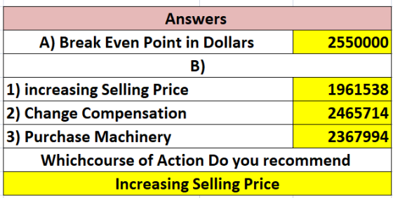 Answers 2550000 A) Break Even Point in Dollars B) 1) increasing Selling Price 1961538 2) Change Compensation 2465714 3) Purch