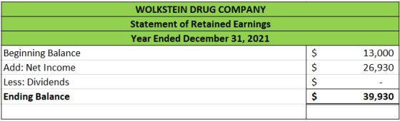 WOLKSTEIN DRUG COMPANY Statement of Retained Earnings Year Ended December 31, 2021 13,000 26,930 Beginning Balance Add: Net I