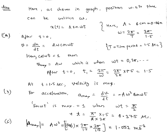 Ang nity= Asin wt Here, W-27 21 1.5 Here , as shown in graph position wirto time can be written as, e, A= 6cm =0.06m After tr