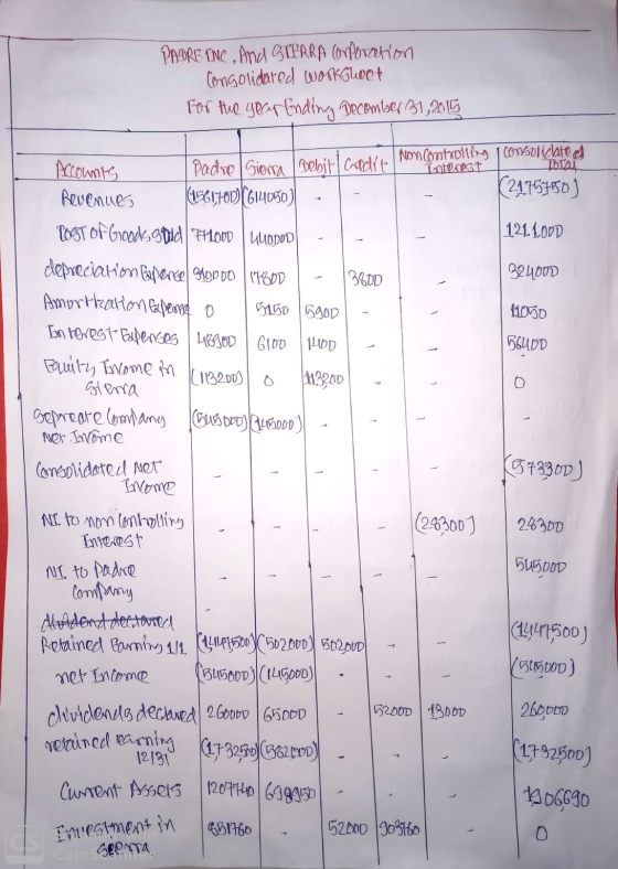 PADRE INC , And GCERRA Corporcetion Congolidated worksheet For the year Ending December 31,2015 o Non controlling consolidate