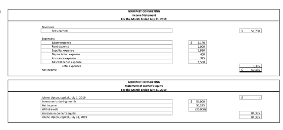 GOURMET CONSULTING Income Statement For the Month Ended July 31, 2019 Revenues: Fees earned $ 59,700 3,140 2,000 1,950 Expens