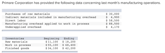 Primare Corporation has provided the following data concerning last months manufacturing operations Purchases of raw materials Indirect materials included in manufacturing overhead Direct labor Manufacturing overhead applied to work in process Underapplied overhead $ 30,000 $4,900 58,500 ş 88,500 $ 4,170 Inventories Raw materials Work in process Finished goods Beginning Ending 11,100 $18,200 $55,100 68,400 34,100 42,200