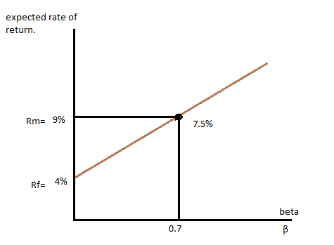 return Rm 9% 7.5% Af 4% Ix:i 0.7