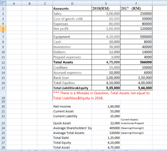 N A B C F o D Accounts Sales Cost of goods sold Expenses Net profit 2018(RM) 2017 (RM) 3,00,000 250000 60,000 50000 80,000 80