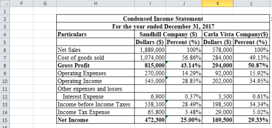 Condensed Income Statement For the vear ended December 31, 2017 Sandhill Company Particulars Carla Vista Company Dollars ($)