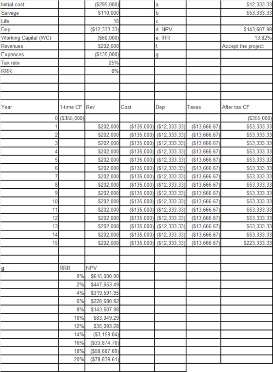 Initial cost ($295,000) $110,000 $12,333.33 Life d. NPV e. IRR De ($12,333.33) ($60,000) $202,000 $143,607.98 13.82% Accept the project Revenues Expences Tax rate 25% 0% 1-time CF Rev 0 ($355,000) Year Cost De laxes After tax CF ($355,000) $53,333.33 $202,000($135,000 ($12,333.33)($13,666.67) $202,000($135,000) ($12,333.33) ($13,666.67) $202,000($135,000) ($12,333.33) ($13,666.67) $202,000($135,000) ($12,333.33) ($13,666.67) $202,000($135,000 ($12,333.33)($13,666.67) $202,000($135,000) ($12,333.33) ($13,666.67) $202,000($135,000) ($12,333.33) ($13,666.67) $202,000($135,000) ($12,333.33) ($13,666.67) $202,000($135,000 ($12,333.33)($13,666.67) $202,000($135,000) ($12,333.33) ($13,666.67) $202,000($135,000) ($12,333.33) ($13,666.67) $202,000($135,000) ($12,333.33) ($13,666.67) $202,000($135,000 ($12,333.33)($13,666.67) $202,000($135,000) ($12,333.33) ($13,666.67) $202,000($135,000) ($12,333.33) ($13,666.67) 3 $53,333.33 $53,333.33 $53,333.33 $53,333.33 $53,333.33 $53,333.33 $53,333.33 $53,333.33 $53,333.33 12 14 $223,333.33 NPV 0%) $615,000 2% $447,653.49 4%) $319,591.95 6%) $220,680 8%) $143.607 %| $83.04 %| $35,09 14%) ($3,159.04) 16% ($33,874.78) 18% ($58,687.69) ($78.839 20%)