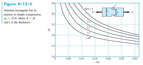 Figure A-15-3 Notched rectangular bar in tension or simple compression. FIA, where A and t is the thickness. 3.0 2.6 2.2 1.5 0.15 rid 0.25 0.30