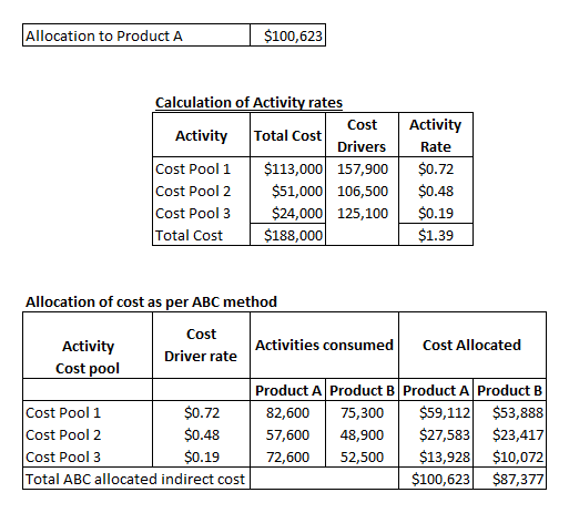 Allocation to Product A $100,623 Calculation of Activity rates | Cost Activity Total Cost Drivers Cost Pool 1 $113,000 157,90