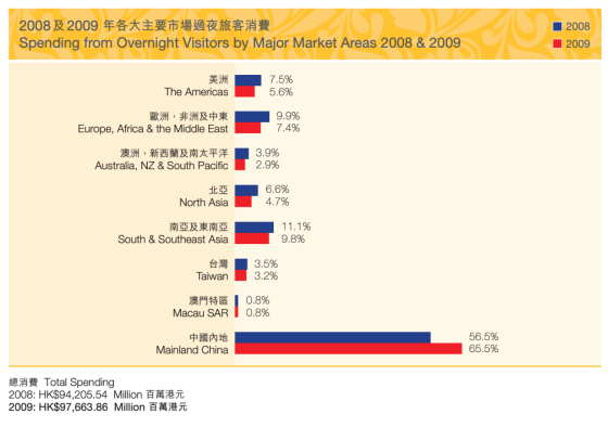 2008及2009 年各大主要市場過夜旅客消費 ( 0 Spending from Overnight Visitors by Major Market Areas 2008 & 2009 ) 12008 2009 2008 美洲 The Ameri