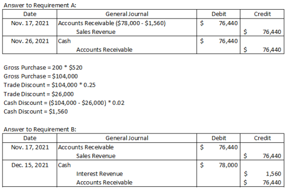 Credit Debit 76,440 Answer to Requirement A: Date General Journal Nov. 17, 2021 Accounts Receivable ($78,000 - $1,560) Sales