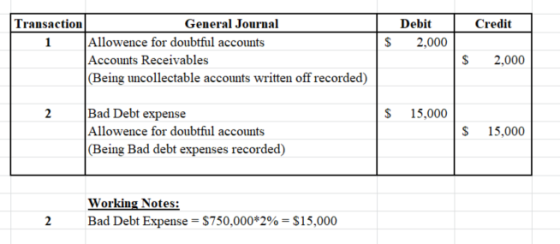 Credit Debit 2,000 Transaction General Journal Allowence for doubtful accounts Accounts Receivables (Being uncollectable acco