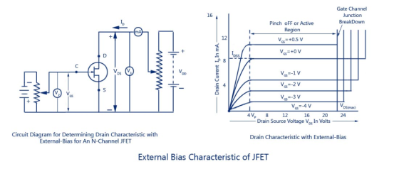 Gate Channel 16 BreakDown Pinch oFF or Active Region V = +0.5 V 12 DS 20 Drain Source Voltage VosIn Volts 12 16 24 Circuit Di