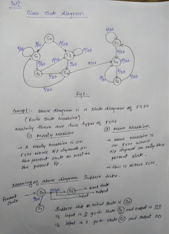 Sohh. Given state diagram 400 So You 0/00 900 %0 10/00 S3 Si %0 yoo JO1 (35)%0 S2 Sul Moo Yoo % 400 Too figse Above diagram M