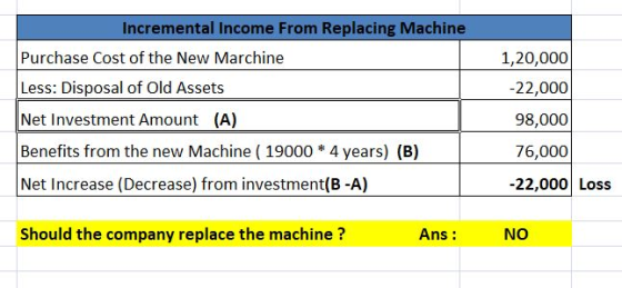 Incremental Income From Replacing Machine Purchase Cost of the New Marchine Less: Disposal of Old Assets Net Investment Amoun