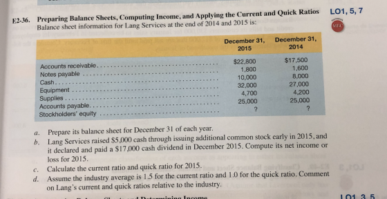 E2-36. Preparing Balance Sheets, Computing Income, and Applying the Current and Quick Ratios LO1, 5, 7 Balance sheet information for Lang Services at the end of 2014 and 2015 is December 31, 2015 December 31, 2014 Accounts receivable. . . $22,800 1,800 10,000 32,000 4,700 25,000 $17,500 1,600 8,000 27,000 4,200 25,000 Supplies . .. a. Prepare its balancesheet for December 31 of each year. b. Lang Services raised $5,000 cash through issuing additional common stock early in 2015, and it declared and paid a $17,000 cash dividend in December 2015. Compute its net income or loss for 2015. Calculate the current ratio and quick ratio for 2015. Assume the industr on Langs current and quick ratios relative to the industry. c. d. y average is 1.5 for the current ratio and 1.0 for the quick ratio. Comment