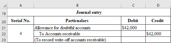 Serial No. Credit Journal entry Particualars Allowance for doubtful accounts To Accounts receivable (To record write-off acco
