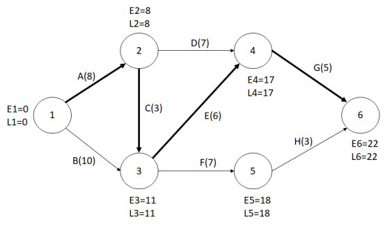 E2=8 L2=8 D(7) 2 4 G(5) A(8) E4=17 L4=17 C(3) E1=0 L1=0 1 E(6) 6 H(3) E6=22 L6=22 B(10) F(7) 3 5 E3=11 L3=11 E5=18 L5=18