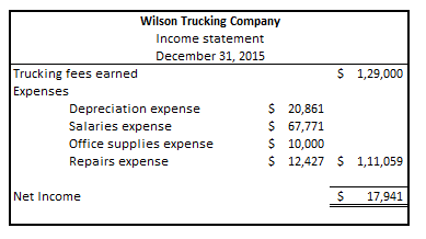 Wilson Trucking Company Income statement December 31, 2015 $ 1,29,000 Trucking fees earned Expense:s Depreciation expense Sal