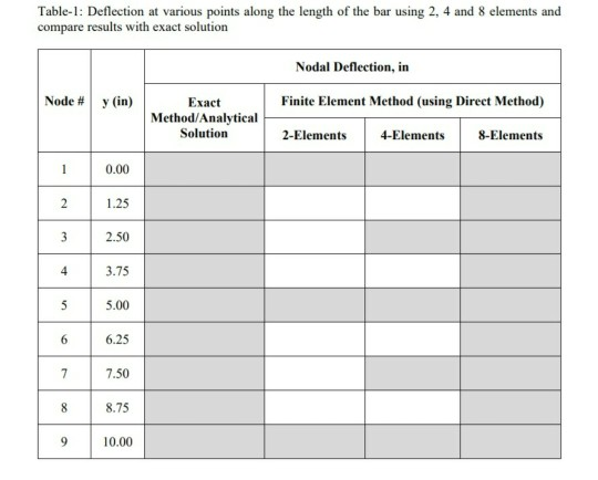 Table-l: Deflection at various points along the length of the bar using 2, 4 and 8 elements and compare results with exact so