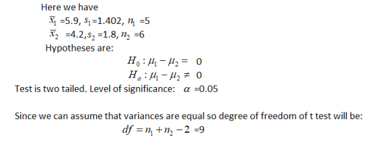 Here we have =5.9, si-1.402, =5 T24.2,s2 -1.8, n2 -6 Hypotheses are: Test is two tailed. Level of significance: α-0.05 Since