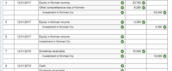 4 12/31/2017 Equity in Kinman income 23,760 Other comprehensive loss of Kinman 9,280 Investment in Kinman Co 33,040 5 12/31/2017 Equity in Kinman income 3.350 O Investment in Kinman Co 3,350 O 6 12/31/2017 Equity in Kinman income Investment in Kinman Co 7 12/31/2018 Dividends receivable 10,000 Investment in Kinman Co 10,000 8 12/31/2018 Cash Dividends receivable