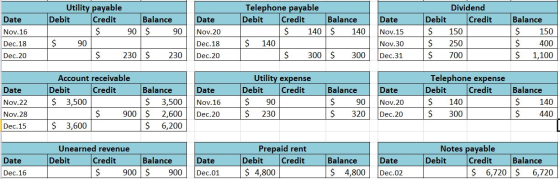 Utility payable Telephone payable Dividend Balance Debit Debit Credit Credit Balance Credit Balance Date Date Debit Date 90 $