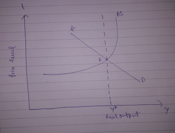level Price Real output