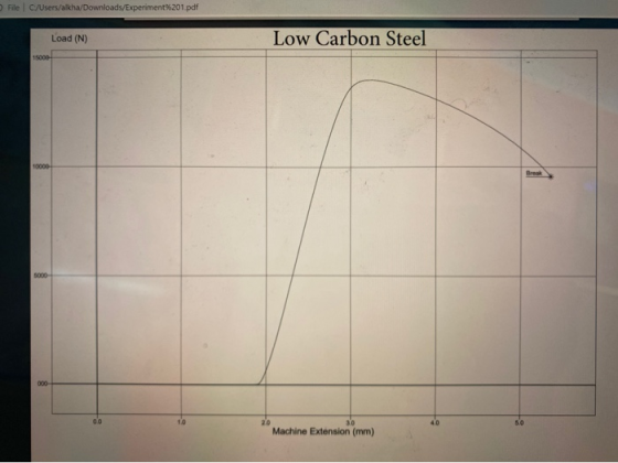 File c/Users/alkha/Downloads/Experiment%201.pdf Load (N) Low Carbon Steel 15000 10000 5000 000 00 10 5.0 30 Machine Extension