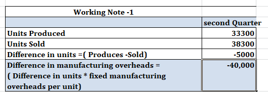Working Note - 1 Units Produced Units Sold Difference in units =( Produces -Sold) Difference in manufacturing overheads = (Di