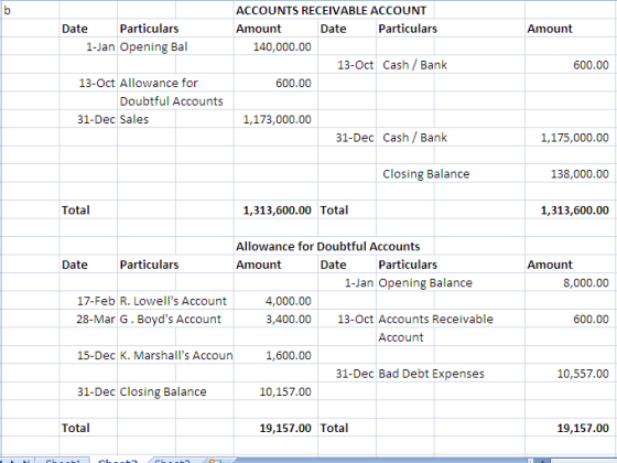 Amount Date Particulars 1-Jan Opening Bal ACCOUNTS RECEIVABLE ACCOUNT Amount Date Particulars 140,000.00 13-Oct Cash / Bank 6