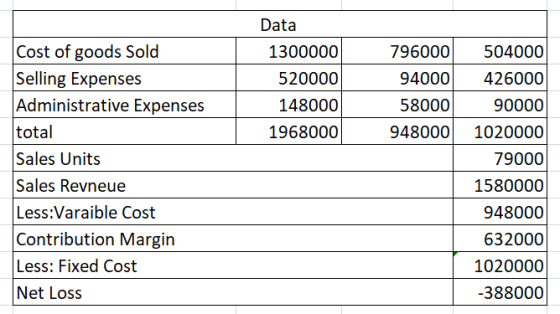Data Cost of goods Sold 1300000 796000 504000 Selling Expenses 520000 94000 426000 58000 Administrative Expenses 148000 90000