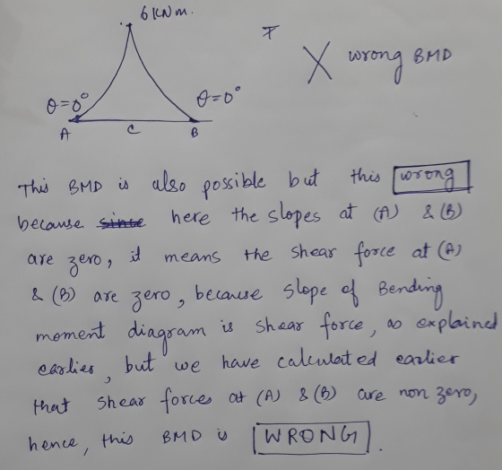 6 kNm. wrong BMD 0=0° Ozoo This BMD is also possible but this wrong because since here the slopes at (A) & (6) are zero, it m