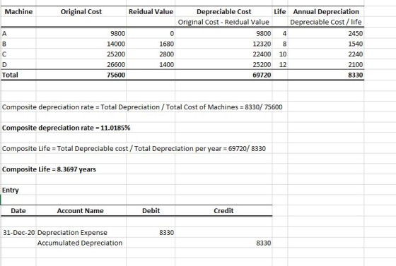 Machine Original Cost Reidual Value 9800 14000 25200 26600 75600 0 1680 2800 1400 Depreciable Cost Life Annual Depreciation O