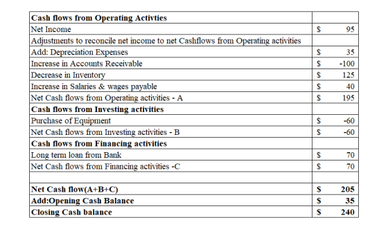 $ 95 $ 35 -100 125 $ 40 Cash flows from Operating Activties Net Income Adjustments to reconcile net income to net Cashflows f