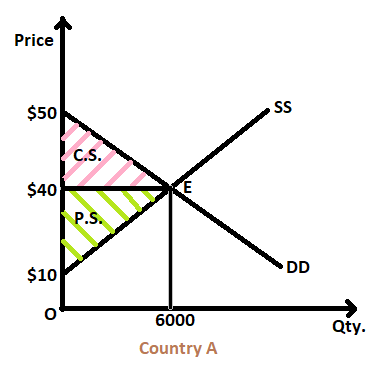 Price $50 SS C.S. $40 E P.S. DD $10 6000 Qty. Country A