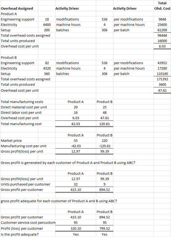 Total Ohd. Cost Activity Driver Activity Driver 536 Overhead Assigned Product A Engineering support 18 Electricity 6400 Setup