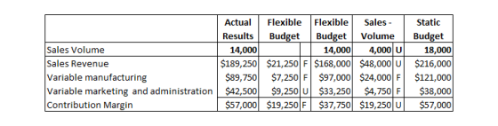 Sales Volume Sales Revenue Variable manufacturing Variable marketing and administration Contribution Margin Actual Results 14