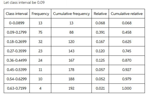 Let class interval be 0.09 Class interval Frequency Cumulative frequency Relative Cumulative relative 0-0.0899 13 13 0.068 0.